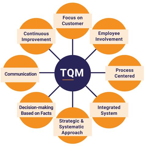 what are the goals of total quality management